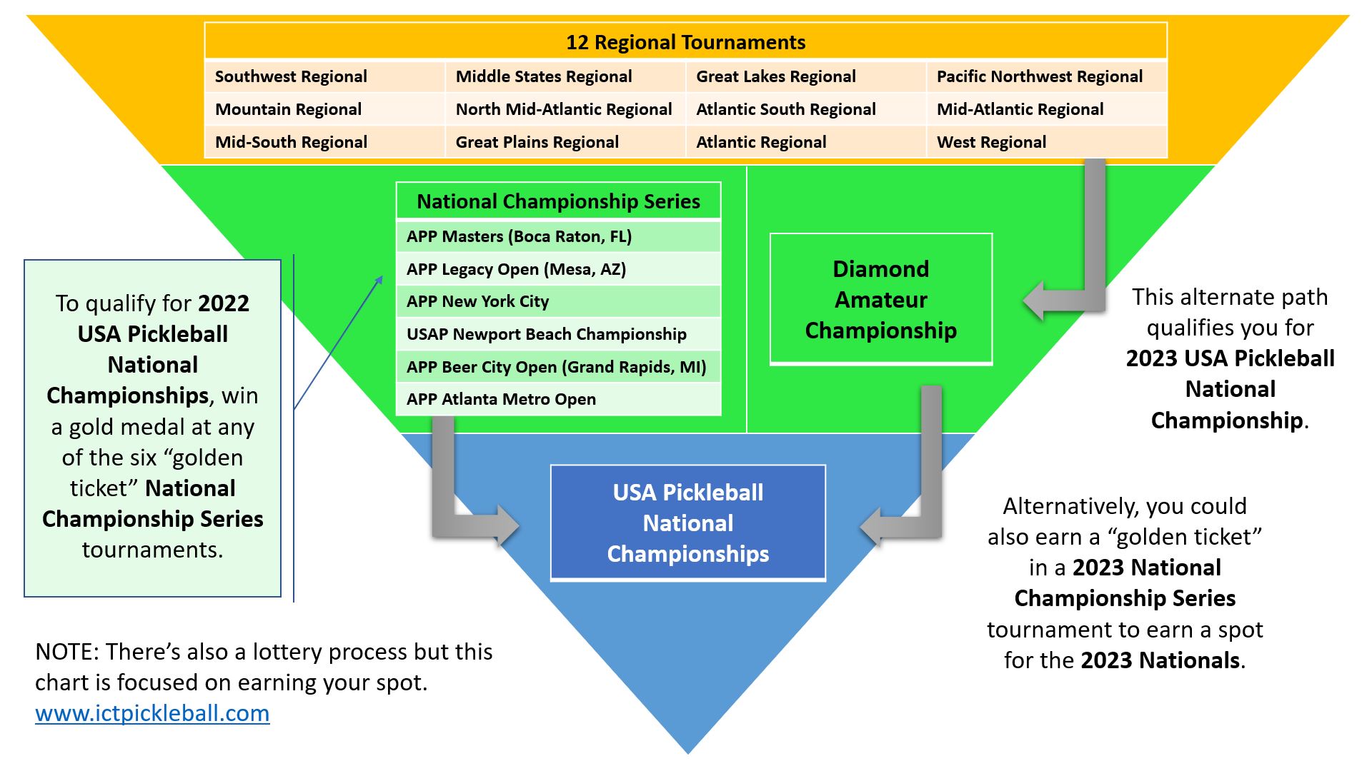 Qualifying for Nationals 2022 Edition Wichita Pickleball